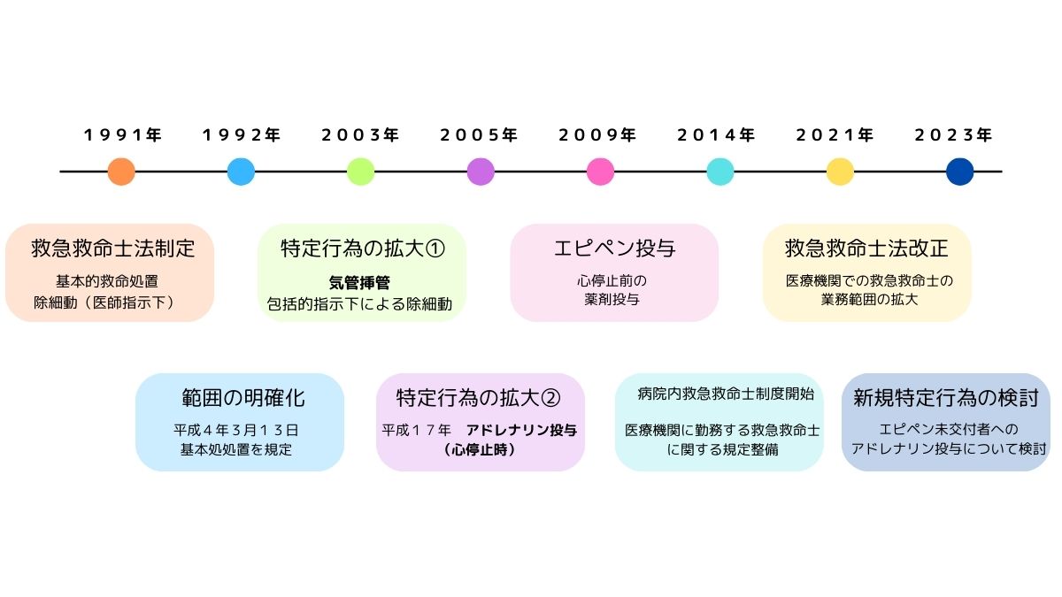 救急救命士制度と処置範囲の変遷 – 30年の歩み｜救命士の転職チャレンジ！民間救急開業への道