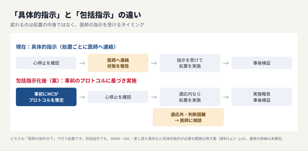 「具体的指示」と「包括指示」の流れの比較図。現在の具体的指示では、心停止を確認したあと処置ごとに医師へ連絡し、指示を受けて実施し、事後検証を行う。包括指示化後（案）では、MC協議会が事前にプロトコルを策定し、適応内なら処置を実施して実施報告・事後検証を行い、適応外や判断困難なときは医師に相談する