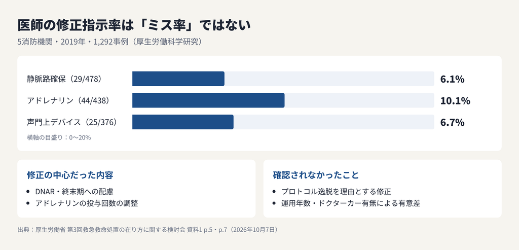 医師の修正指示率の棒グラフ。5消防機関・2019年・1,292事例。静脈路確保6.1％（29/478）、アドレナリン10.1％（44/438）、声門上デバイス6.7％（25/376）。修正の中心はDNAR・終末期への配慮とアドレナリンの投与回数の調整で、プロトコル逸脱を理由とする修正や、運用年数・ドクターカー有無による有意差は確認されなかった