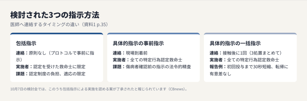 検討された3つの指示方法の比較図。包括指示：連絡は原則なし（プロトコルで事前に指示）、実施者は認定を受けた救急救命士に限定、課題は認定制度の負担と適応の限定。具体的指示の事前指示：連絡は現場到着前、実施者は全ての特定行為認定救命士、課題は傷病者確認前の指示の法令的精査。具体的指示の一括指示：連絡は接触後に1回で3処置まとめて、実施者は全ての特定行為認定救命士、報告例では初回投与まで30秒短縮したが転帰に有意差なし