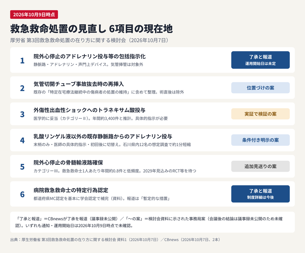 救急救命処置の見直し6項目の現在地（2026年10月9日時点）。1 院外心停止のアドレナリン投与等の包括指示化：了承と報道、運用開始日は未定。2 気管切開チューブ事故抜去時の再挿入：位置づけの案。3 外傷性出血性ショックへのトラネキサム酸投与：実証で検証の案。4 乳酸リンゲル液以外の既存静脈路からのアドレナリン投与：条件付き明示の案。5 院外心停止の骨髄輸液路確保：追加見送りの案。6 病院救急救命士の特定行為認定：了承と報道、制度詳細は今後
